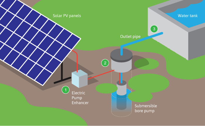 A simple system diagram or annotated drawing showing the components